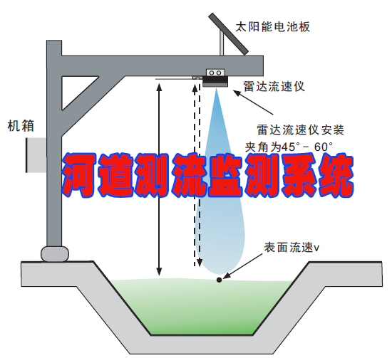 河道流量测量尊龙凯时app官网的解决方案